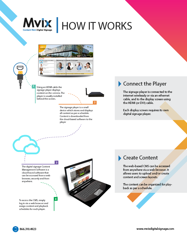 how digital signage works mvix infographic