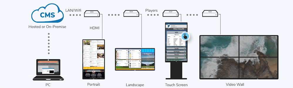 What is Digital Signage Software? Here's how it works | Mvix USA